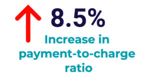 8.5% Increase in payment-to-charge ratio 8.5% Increase in payment-to-charge ratio